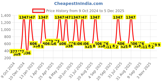 myntra.com Globus naturals Set Of 3 Rice Ceramide Face Cream Face Scrub & Peel off Mask Combo globus naturals Price History Graph from 9 Oct 2024 to 4 Dec 2025