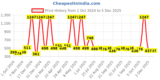 myntra.com Globus naturals Set Of 3 Rice Ceramide Face Serum -30ml Cream-50g & Peel Of Mask-75g globus naturals Price History Graph from 1 Oct 2024 to 5 Dec 2025