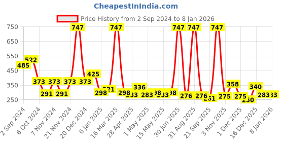 myntra.com Globus naturals Set Of 3 Rice Ceramide Peel Off Mask For Korean Glass Skin - 75g Each globus naturals Price History Graph from 2 Sep 2024 to 6 Jan 2026