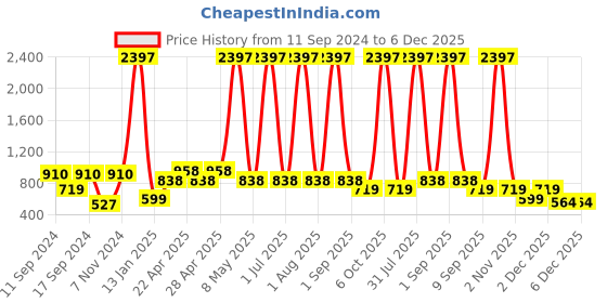 myntra.com Globus naturals Set Of 3 Rice Ceramide Revival Face Serum- 30 ml Each globus naturals Price History Graph from 11 Sep 2024 to 6 Dec 2025