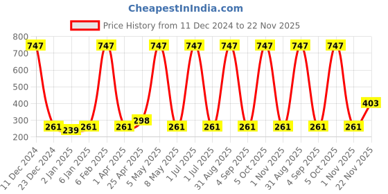 myntra.com Globus naturals Set Of 3 Ubtan 6 Step Facial Kit For Radiant & Glowing Skin - 40g Each globus naturals Price History Graph from 11 Dec 2024 to 22 Nov 2025