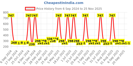 myntra.com Globus naturals Set of 3 Ubtan 6 Step Facial Kit for Skin Lightening - 40 g Each globus naturals Price History Graph from 6 Sep 2024 to 24 Nov 2025