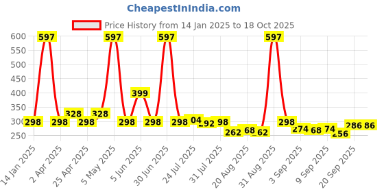myntra.com Globus naturals Set Of 3 Vitamin C, Mix Fruit & Papaya Body Lotion - 100 ml Each globus naturals Price History Graph from 14 Jan 2025 to 18 Oct 2025