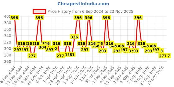 myntra.com Globus naturals Set of 4 Brightening Saffron & Sandalwood Soap 100 g each globus naturals Price History Graph from 6 Sep 2024 to 23 Nov 2025