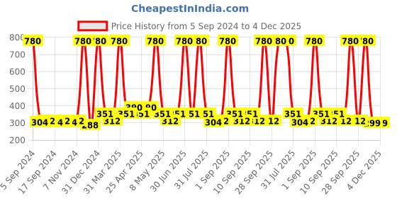 myntra.com Globus naturals Set of 4 Deep Cleanse Charcoal Face Wash with Tea Tree & Neem 100 g each globus naturals Price History Graph from 5 Sep 2024 to 3 Dec 2025