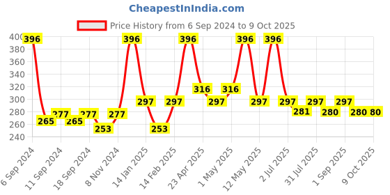 myntra.com Globus naturals Set of 4 Refreshing Lemon Vitamin C Soap 100 g each globus naturals Price History Graph from 6 Sep 2024 to 9 Oct 2025