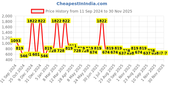 myntra.com Globus naturals Set Of 4 Rice Ceramide Combo Face Toner, Face Scrub, Face Scrub globus naturals Price History Graph from 11 Sep 2024 to 30 Nov 2025