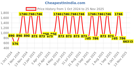 myntra.com Globus naturals Set Of 4 Rice Ceramide Face Cream Face Toner Scrub & Peel off Mask Combo globus naturals Price History Graph from 1 Oct 2024 to 25 Nov 2025
