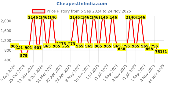 myntra.com Globus naturals Set Of 4 Rice Ceramide Face Scrub-Serum-Cream & Peel Off Mask globus naturals Price History Graph from 5 Sep 2024 to 24 Nov 2025