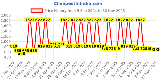 myntra.com Globus naturals Set Of 4 Rice Ceramide Face Wash-Cream-Toner & Pell Of Mask globus naturals Price History Graph from 5 Sep 2024 to 30 Nov 2025