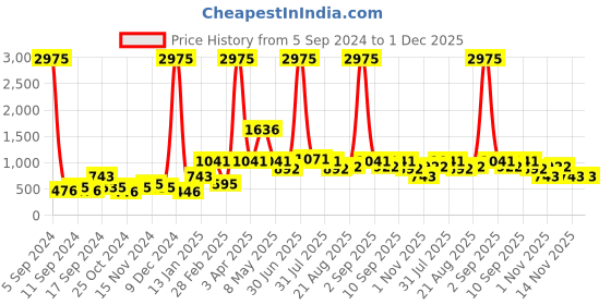 myntra.com Globus naturals Set Of 5 Ayurvedic Kumkumadi Skin Lightening Face Pack - 100 gm Each globus naturals Price History Graph from 5 Sep 2024 to 30 Nov 2025