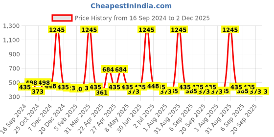 myntra.com Globus naturals Set Of 5 Charcoal Peel Off Mask With Vitamin E & Argan Oil - 75g Each globus naturals Price History Graph from 16 Sep 2024 to 1 Dec 2025