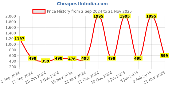 myntra.com Globus naturals Set Of 5 Gold Radiance Face Pack With Coconut-100g Each globus naturals Price History Graph from 2 Sep 2024 to 21 Nov 2025