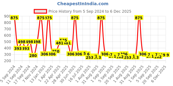 myntra.com Globus naturals Set Of 5 Green Tea & Tea Tree Radiance Face Wash - 75g Each globus naturals Price History Graph from 5 Sep 2024 to 5 Dec 2025