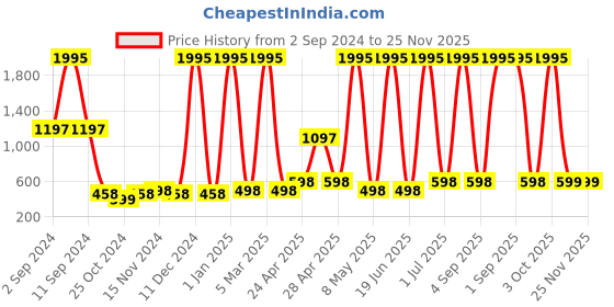 myntra.com Globus naturals Set Of 5 Hyaluronic Acid & Vitamin C Anti Ageing Face Scrub-100g Each globus naturals Price History Graph from 2 Sep 2024 to 25 Nov 2025