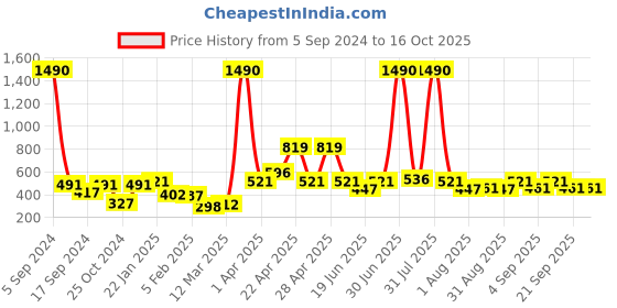myntra.com Globus naturals Set of 5 Kesar Chandan Lightening Face Cream with Haldi & Gulab - 50g each globus naturals Price History Graph from 5 Sep 2024 to 16 Oct 2025