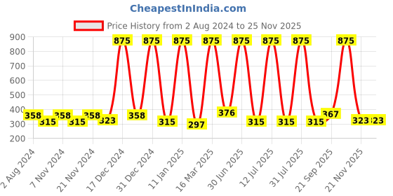 myntra.com Globus naturals Set of 5 Purifying Lavender Bliss Face Wash with Niacinamide - 75 g each globus naturals Price History Graph from 2 Aug 2024 to 24 Nov 2025