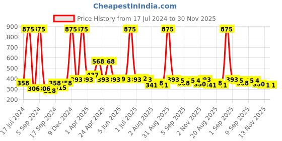 myntra.com Globus naturals Set of 5 Purifying Lavender Bliss Face Wash with Niacinamide - 75 g each globus naturals Price History Graph from 17 Jul 2024 to 29 Nov 2025