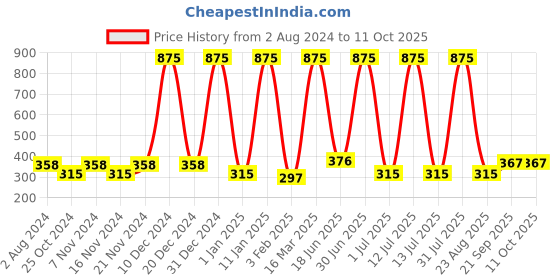 myntra.com Globus naturals Set of 5 Refreshing Red Wine Face Wash with Vitamin E & Peach - 75 g each globus naturals Price History Graph from 2 Aug 2024 to 11 Oct 2025