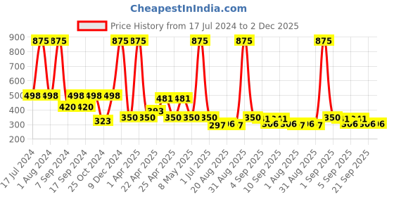myntra.com Globus naturals Set of 5 Refreshing Red Wine Face Wash with Vitamin E & Peach - 75 g each globus naturals Price History Graph from 17 Jul 2024 to 2 Dec 2025
