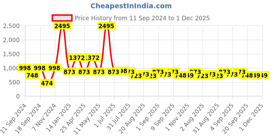 myntra.com Globus naturals Set Of 5 Rice & Sugar Revival Face Scrub-50 gm Each globus naturals Price History Graph from 11 Sep 2024 to 30 Nov 2025