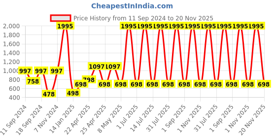 myntra.com Globus naturals Set Of 5 Rice Ceramide Ayurvedic Face Toner With Vitamin E-100ml Each globus naturals Price History Graph from 11 Sep 2024 to 20 Nov 2025