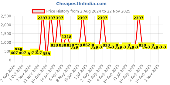 myntra.com Globus naturals Set Of 5 Vitamin C Face Serum For Natural Glow & Even Skin Tone -30ml Each globus naturals Price History Graph from 2 Aug 2024 to 22 Nov 2025