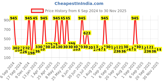 myntra.com Globus naturals Set of Ayurvedic Kumkumadi Face Wash & Face Scrub - 100 g each globus naturals Price History Graph from 6 Sep 2024 to 30 Nov 2025