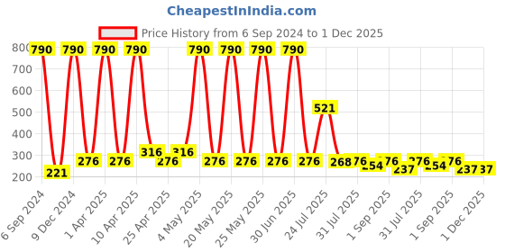 myntra.com Globus naturals Set of Glycolic & Salicylic Acid Face Pack - 100 g & Face Scrub - 100 ml globus naturals Price History Graph from 6 Sep 2024 to 1 Dec 2025