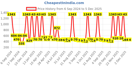 myntra.com Globus naturals Set of Salicylic Acid Face Wash 100ml + Face Cream 100ml + Serum 30ml globus naturals Price History Graph from 6 Sep 2024 to 5 Dec 2025