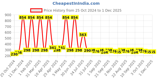 myntra.com Globus naturals Shine Boosting Diamond Face Care Combo 100g Each - Face Wash & Face Scrub globus naturals Price History Graph from 25 Oct 2024 to 1 Dec 2025