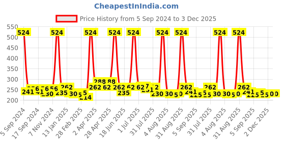 myntra.com Globus naturals Summer Sizzle Sunscreen Lotion SPF 50++ 100 ml & Red Wine Face Wash 75 gm globus naturals Price History Graph from 5 Sep 2024 to 3 Dec 2025