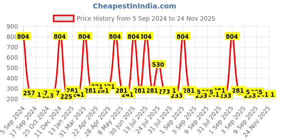 myntra.com Globus naturals Summer Sizzle Sunscreen Lotion SPF 50++ & Kumkumadi Face Wash-100ml Each globus naturals Price History Graph from 5 Sep 2024 to 24 Nov 2025