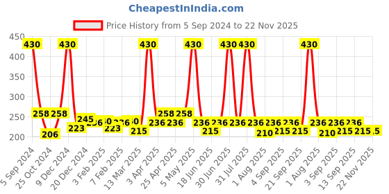 myntra.com Globus naturals Tea Tree Acne Control Foaming Face wash With Face Massage Brush 150 ml globus naturals Price History Graph from 5 Sep 2024 to 22 Nov 2025