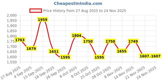 myntra.com Globus Navy Blue & Grey Striped Cotton Basic Jumpsuit globus Price History Graph from 27 Aug 2025 to 24 Nov 2025