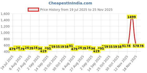myntra.com Globus Navy Blue Checked Cinched Waist Top globus Price History Graph from 19 Jul 2025 to 24 Nov 2025