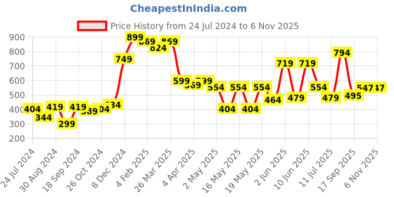 myntra.com Globus Navy Blue Checked Twisted Top globus Price History Graph from 24 Jul 2024 to 6 Nov 2025