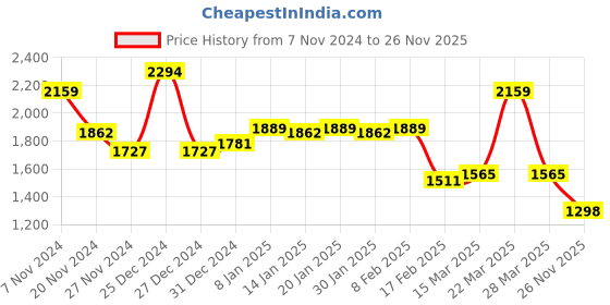 myntra.com Globus Navy Blue Ethnic Motifs Printed Mirror Work Bell Sleeves  Top With Trousers globus Price History Graph from 7 Nov 2024 to 26 Nov 2025