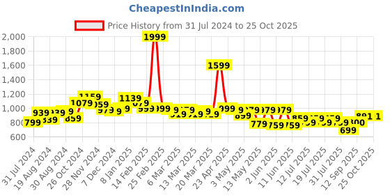 myntra.com Globus Navy Blue Floral Printed Flared Sleeve Gathered A-Line Midi Dress globus Price History Graph from 31 Jul 2024 to 24 Oct 2025