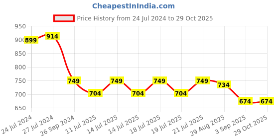myntra.com Globus Navy Blue Floral Printed Puff Sleeves Smocked Crop Top globus Price History Graph from 24 Jul 2024 to 28 Oct 2025