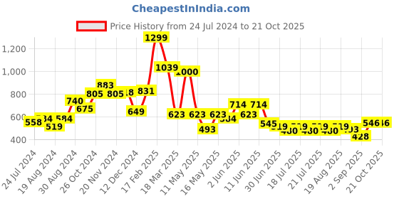 myntra.com Globus Navy Blue Floral Printed Puff Sleeves Top globus Price History Graph from 24 Jul 2024 to 21 Oct 2025