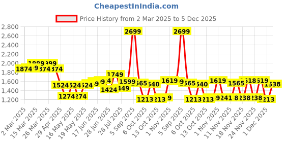 myntra.com Globus Navy Blue V-Neck Bishop Sleeve Woven Design Tunic & Palazzo globus Price History Graph from 2 Mar 2025 to 5 Dec 2025