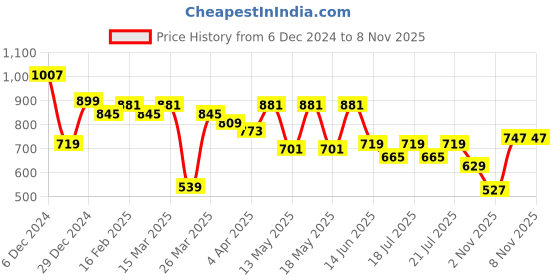 myntra.com Globus Navy Blue V-Neck Kimono Sleeves Cut Out Detailed Crop Top globus Price History Graph from 6 Dec 2024 to 2 Nov 2025