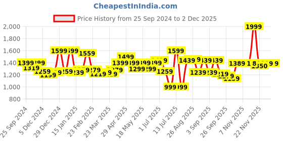 myntra.com Globus Net Sequinned Tie-Back Halter Neck Bodycon Dress globus Price History Graph from 25 Sep 2024 to 1 Dec 2025