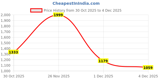 myntra.com Globus Notch Lapel Collar Pleated Detail Formal Midi Blazer Dress globus Price History Graph from 30 Oct 2025 to 4 Dec 2025