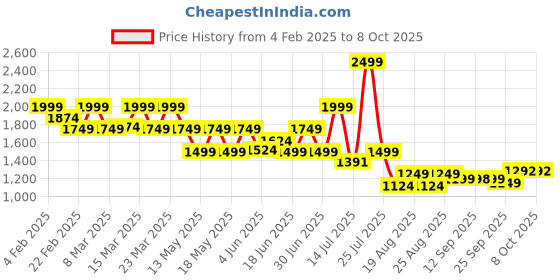 myntra.com Globus Notched Lapel Collar Stretchable Cropped Coat With Trouser globus Price History Graph from 4 Feb 2025 to 6 Oct 2025