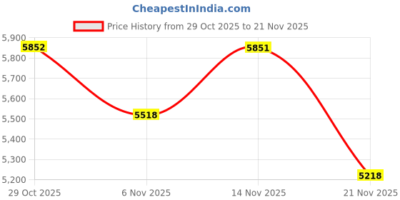 myntra.com Globus Notched Lapel Long Sleeves 2 Pockets Soft Functional Hip Length Blazer globus Price History Graph from 29 Oct 2025 to 21 Nov 2025