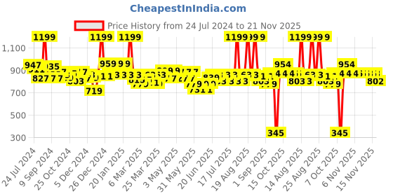 myntra.com Globus Notched Lapel Waist Tie-Ups Cargo Pocket Utility Playsuit globus Price History Graph from 24 Jul 2024 to 21 Nov 2025