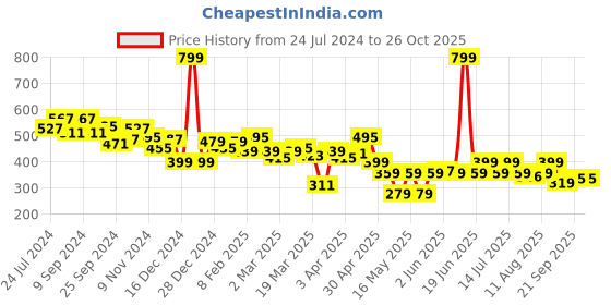 myntra.com Globus Off Shoulder Bardot Crop Top globus Price History Graph from 24 Jul 2024 to 26 Oct 2025
