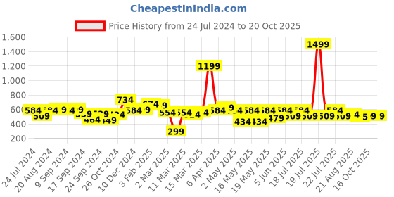 myntra.com Globus Off-Shoulder Neck Layered Tiered Top globus Price History Graph from 24 Jul 2024 to 16 Oct 2025